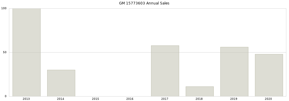 GM 15773603 part annual sales from 2014 to 2020.