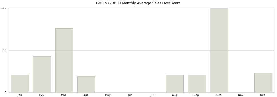 GM 15773603 monthly average sales over years from 2014 to 2020.
