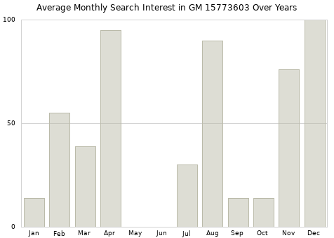 Monthly average search interest in GM 15773603 part over years from 2013 to 2020.