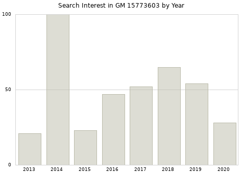 Annual search interest in GM 15773603 part.