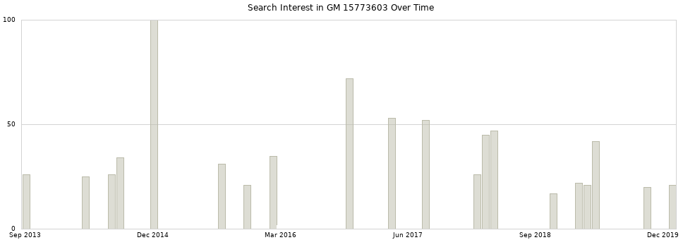 Search interest in GM 15773603 part aggregated by months over time.