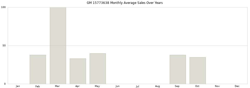 GM 15773638 monthly average sales over years from 2014 to 2020.