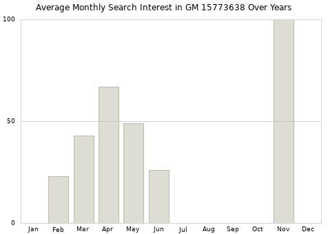 Monthly average search interest in GM 15773638 part over years from 2013 to 2020.