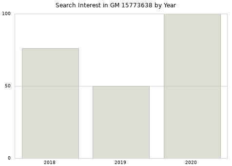 Annual search interest in GM 15773638 part.