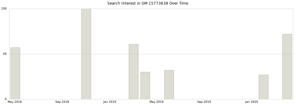 Search interest in GM 15773638 part aggregated by months over time.