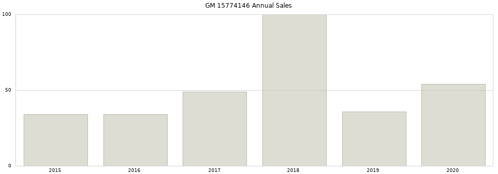 GM 15774146 part annual sales from 2014 to 2020.