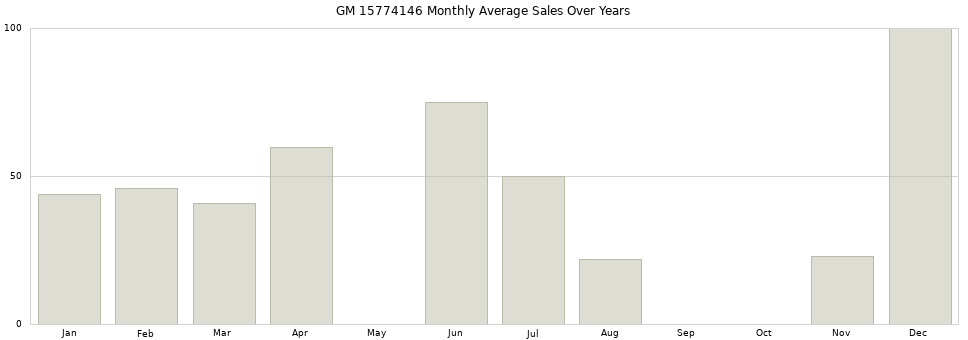 GM 15774146 monthly average sales over years from 2014 to 2020.