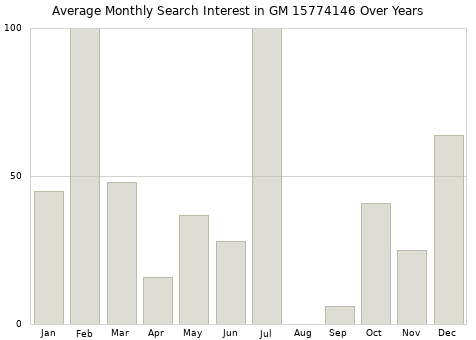 Monthly average search interest in GM 15774146 part over years from 2013 to 2020.