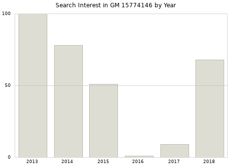 Annual search interest in GM 15774146 part.