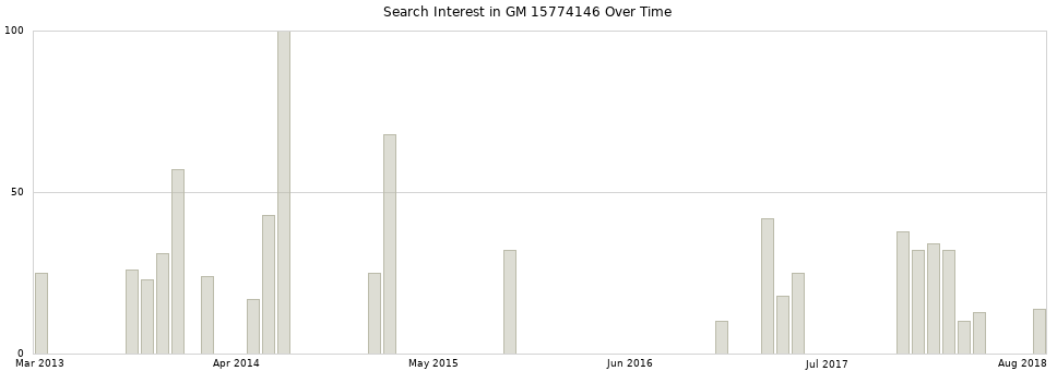 Search interest in GM 15774146 part aggregated by months over time.