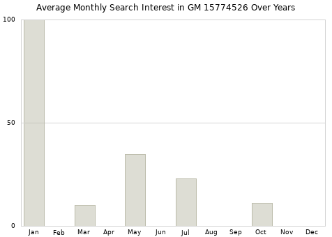 Monthly average search interest in GM 15774526 part over years from 2013 to 2020.