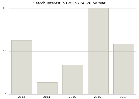 Annual search interest in GM 15774526 part.
