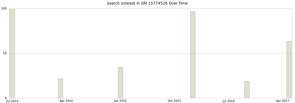 Search interest in GM 15774526 part aggregated by months over time.