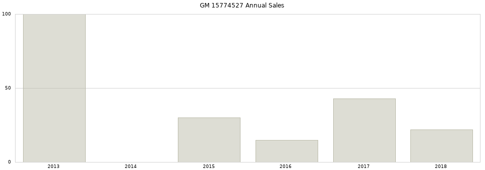 GM 15774527 part annual sales from 2014 to 2020.