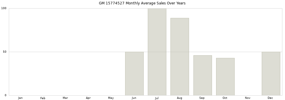 GM 15774527 monthly average sales over years from 2014 to 2020.