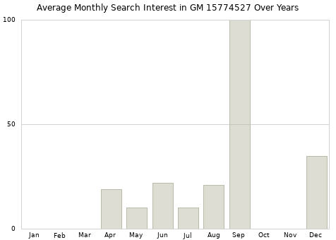 Monthly average search interest in GM 15774527 part over years from 2013 to 2020.