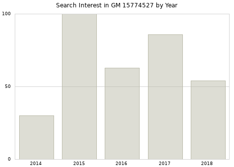 Annual search interest in GM 15774527 part.