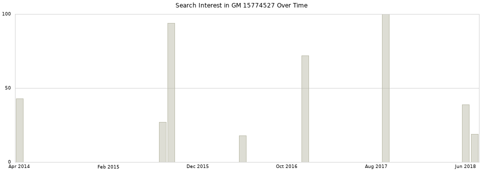 Search interest in GM 15774527 part aggregated by months over time.