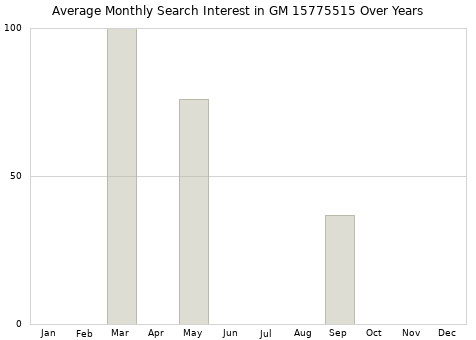Monthly average search interest in GM 15775515 part over years from 2013 to 2020.