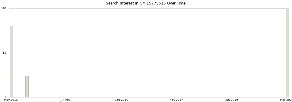 Search interest in GM 15775515 part aggregated by months over time.