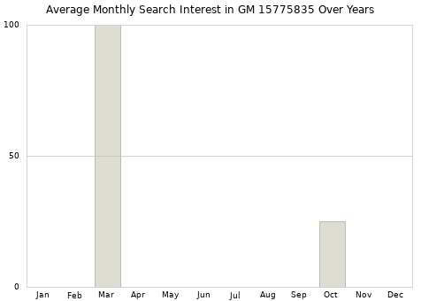 Monthly average search interest in GM 15775835 part over years from 2013 to 2020.