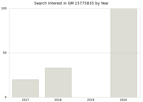 Annual search interest in GM 15775835 part.