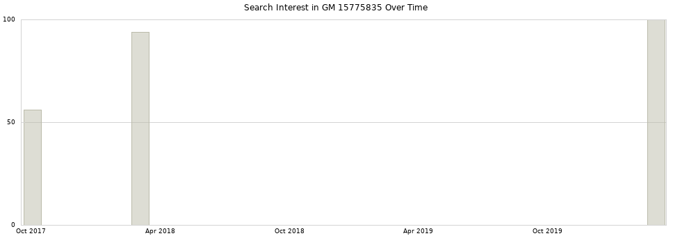 Search interest in GM 15775835 part aggregated by months over time.