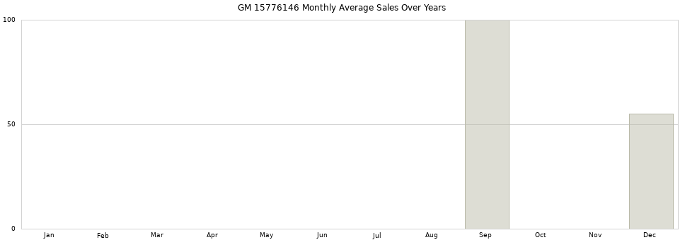 GM 15776146 monthly average sales over years from 2014 to 2020.