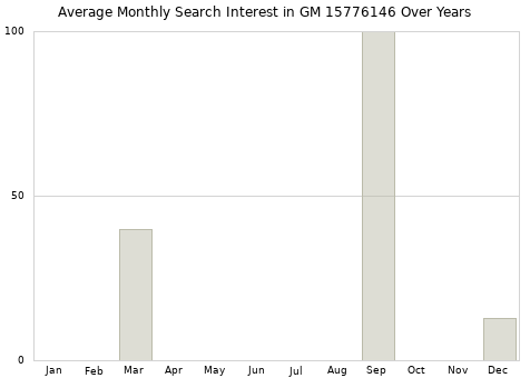 Monthly average search interest in GM 15776146 part over years from 2013 to 2020.