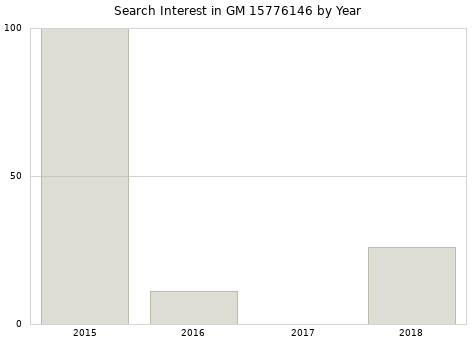 Annual search interest in GM 15776146 part.