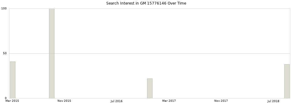 Search interest in GM 15776146 part aggregated by months over time.