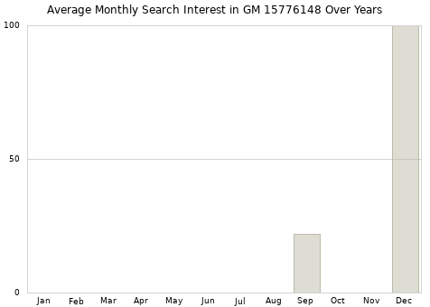 Monthly average search interest in GM 15776148 part over years from 2013 to 2020.
