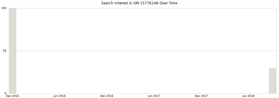Search interest in GM 15776148 part aggregated by months over time.