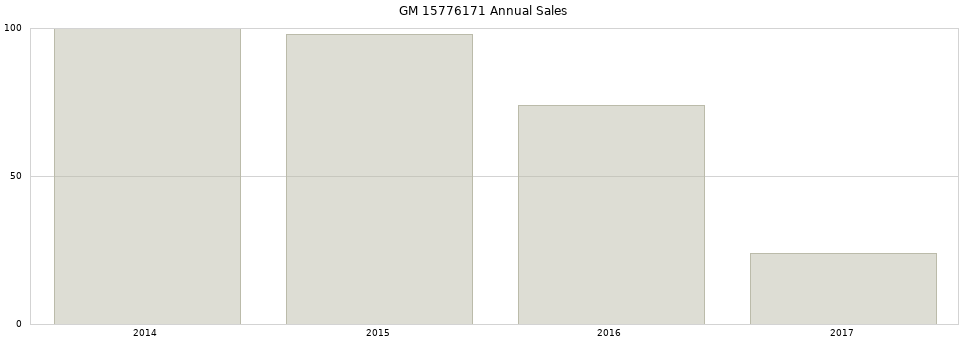 GM 15776171 part annual sales from 2014 to 2020.
