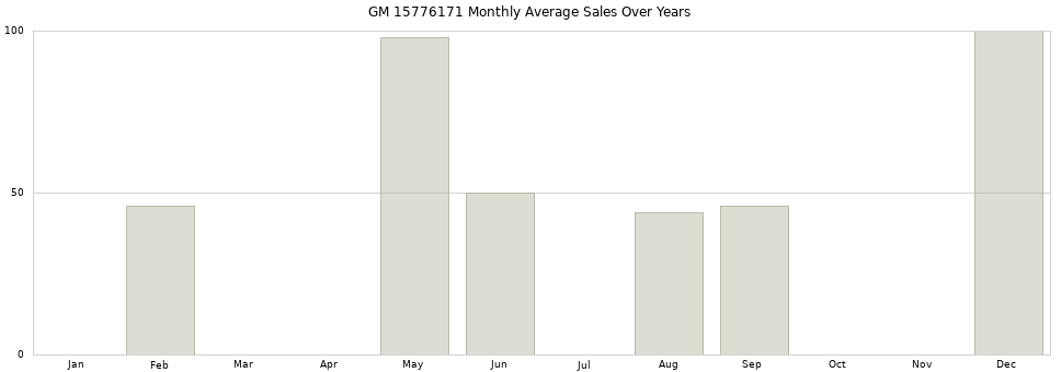 GM 15776171 monthly average sales over years from 2014 to 2020.