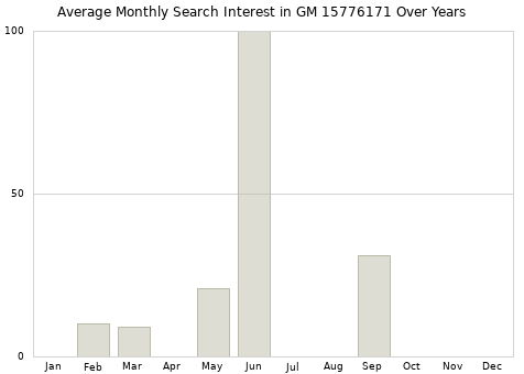 Monthly average search interest in GM 15776171 part over years from 2013 to 2020.