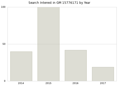 Annual search interest in GM 15776171 part.