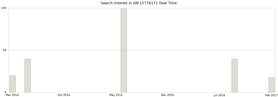 Search interest in GM 15776171 part aggregated by months over time.