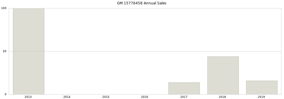 GM 15776458 part annual sales from 2014 to 2020.