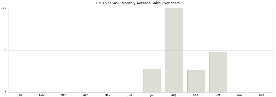 GM 15776458 monthly average sales over years from 2014 to 2020.