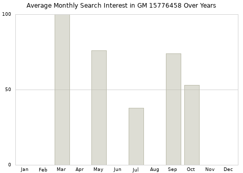 Monthly average search interest in GM 15776458 part over years from 2013 to 2020.