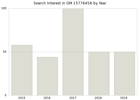 Annual search interest in GM 15776458 part.