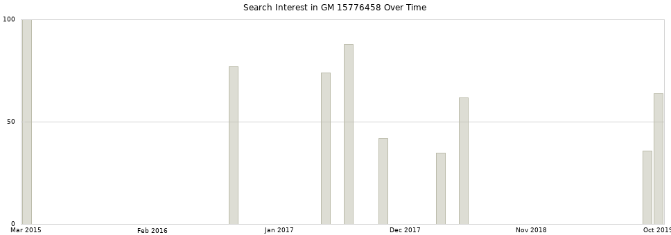 Search interest in GM 15776458 part aggregated by months over time.