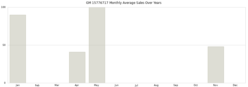 GM 15776717 monthly average sales over years from 2014 to 2020.