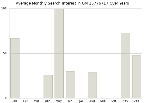Monthly average search interest in GM 15776717 part over years from 2013 to 2020.