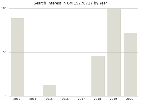 Annual search interest in GM 15776717 part.