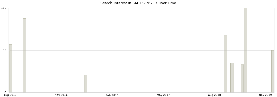 Search interest in GM 15776717 part aggregated by months over time.