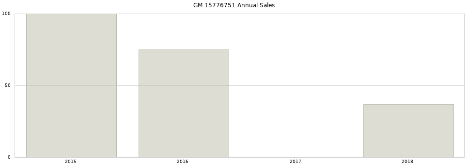 GM 15776751 part annual sales from 2014 to 2020.