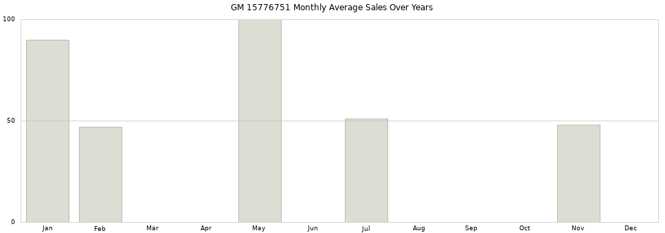 GM 15776751 monthly average sales over years from 2014 to 2020.