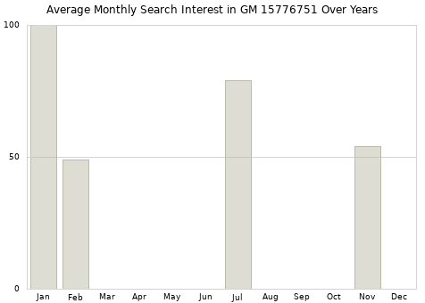 Monthly average search interest in GM 15776751 part over years from 2013 to 2020.